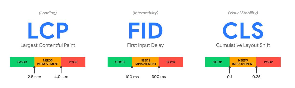 Übersicht der Core Web Vitals LCP, FID und CLS mit ihren Schwellenwerten
